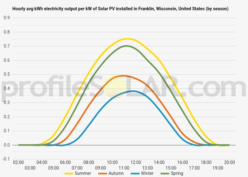 Graph of hourly avg kWh electricity output per kW of Solar PV installed in Franklin, Wisconsin, United States (by season)
