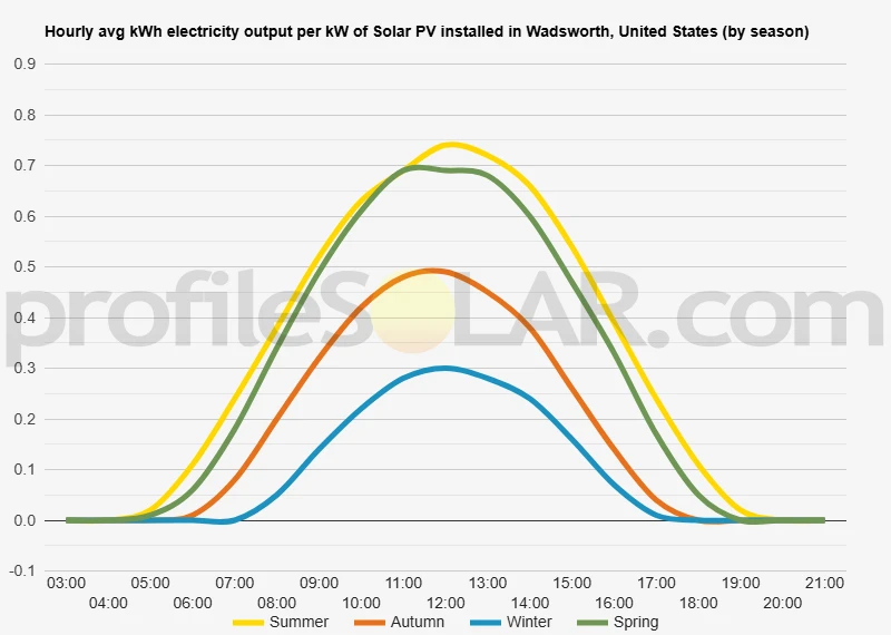 Graph of hourly avg kWh electricity output per kW of Solar PV installed in Wadsworth, United States (by season)