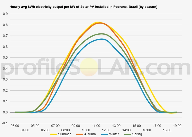 Graph of hourly avg kWh electricity output per kW of Solar PV installed in Pocrane, Brazil (by season)