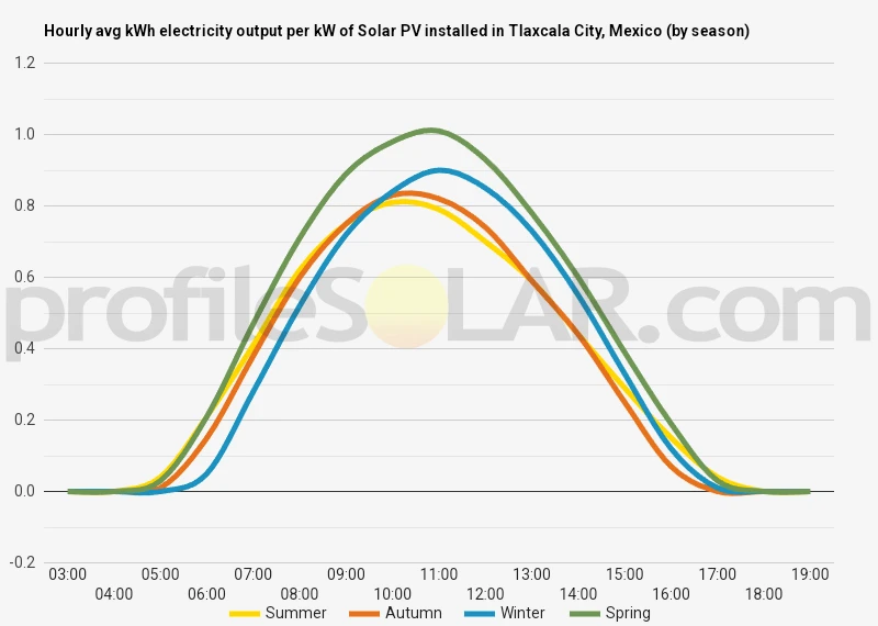 Graph of hourly avg kWh electricity output per kW of Solar PV installed in Tlaxcala City, Mexico (by season)