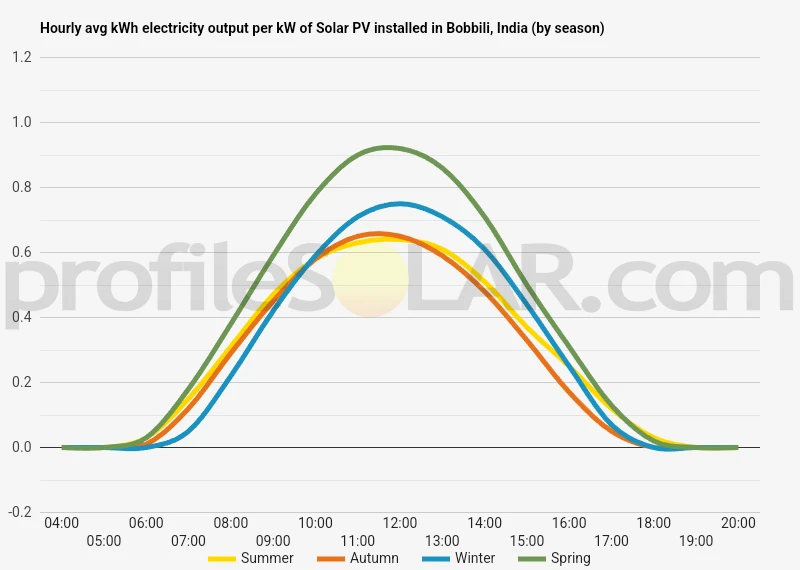 Graph of hourly avg kWh electricity output per kW of Solar PV installed in Bobbili, India (by season)