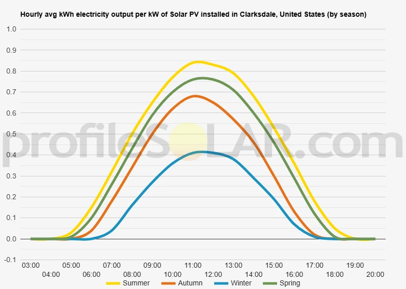 Graph of hourly avg kWh electricity output per kW of Solar PV installed in Clarksdale, United States (by season)