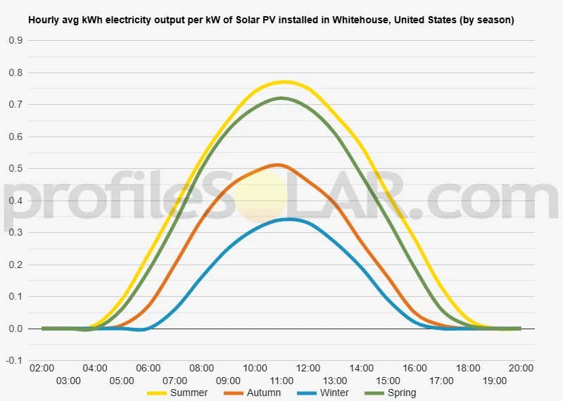 Graph of hourly avg kWh electricity output per kW of Solar PV installed in Whitehouse, United States (by season)