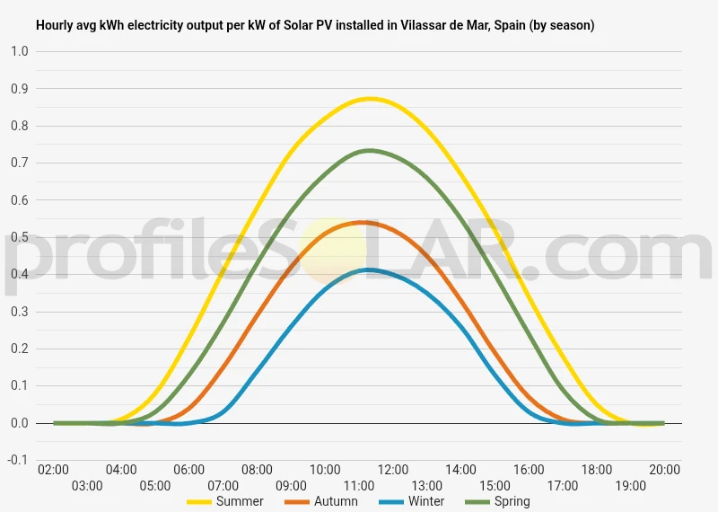 Graph of hourly avg kWh electricity output per kW of Solar PV installed in Vilassar De Mar, Spain (by season)