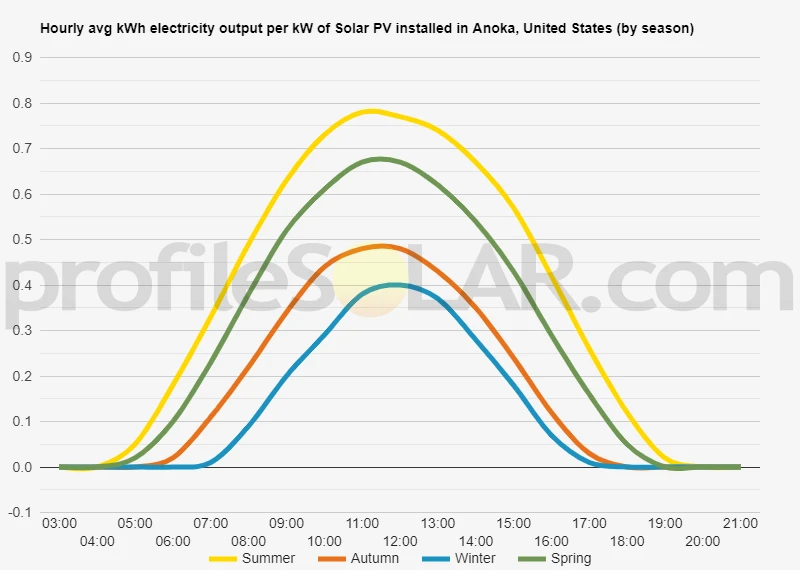 Graph of hourly avg kWh electricity output per kW of Solar PV installed in Anoka, United States (by season)