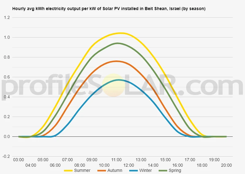 Graph of hourly avg kWh electricity output per kW of Solar PV installed in Beit Shean, Israel (by season)