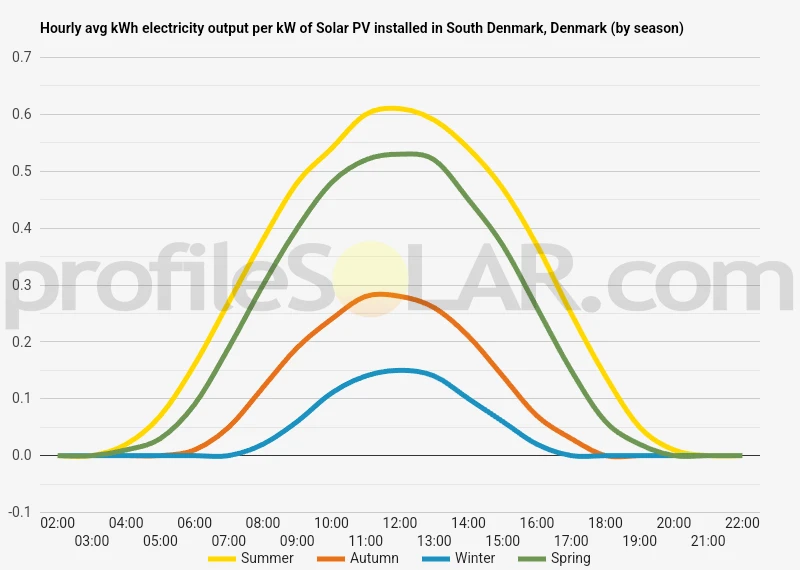 Graph of hourly avg kWh electricity output per kW of Solar PV installed in South Denmark, Denmark (by season)