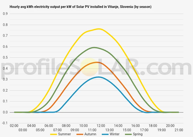 Graph of hourly avg kWh electricity output per kW of Solar PV installed in Vitanje, Slovenia (by season)