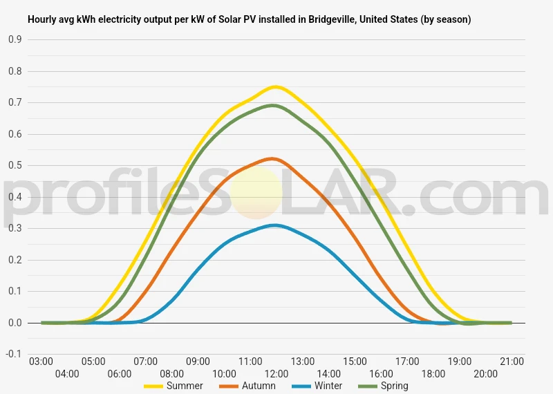 Graph of hourly avg kWh electricity output per kW of Solar PV installed in Bridgeville, United States (by season)