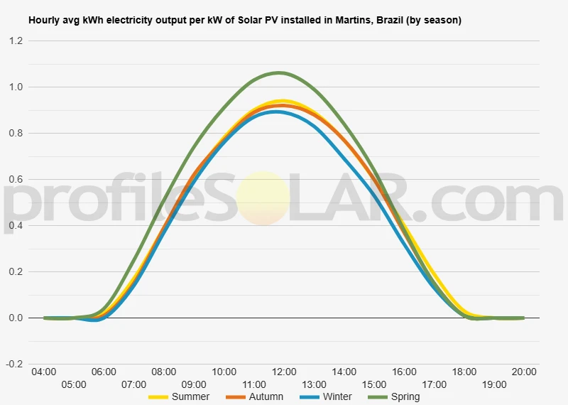 Graph of hourly avg kWh electricity output per kW of Solar PV installed in Martins, Brazil (by season)