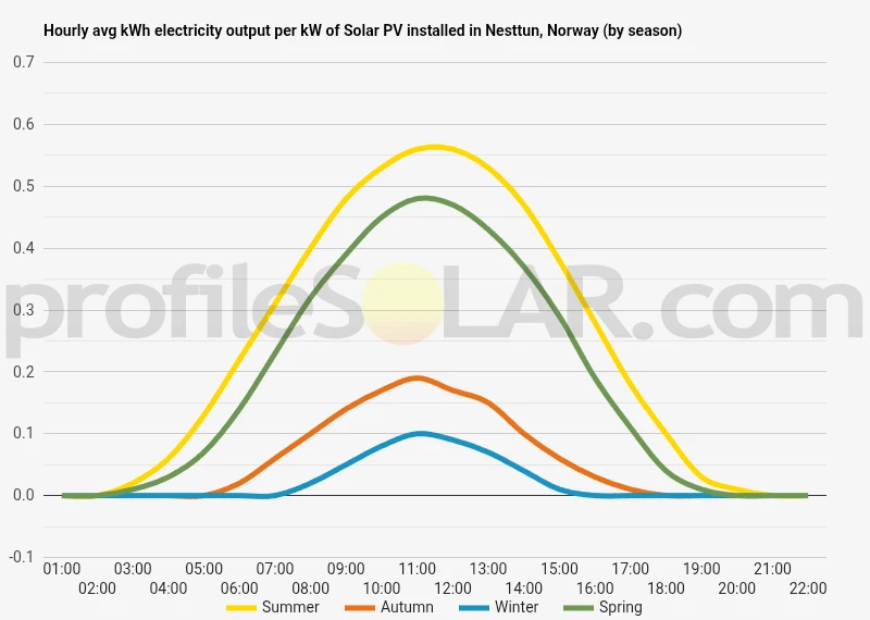 Graph of hourly avg kWh electricity output per kW of Solar PV installed in Nesttun, Norway (by season)