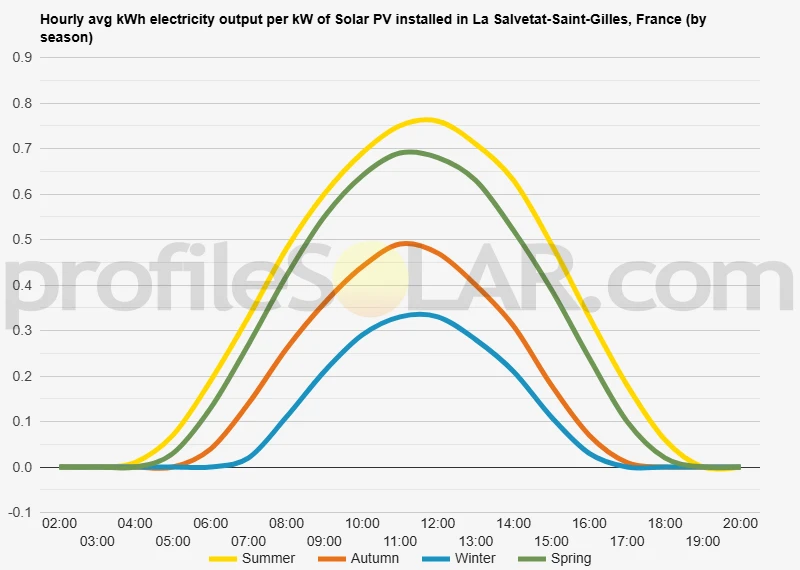 Graph of hourly avg kWh electricity output per kW of Solar PV installed in La Salvetat-Saint-Gilles, France (by season)