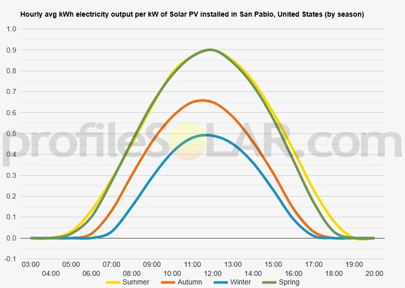 Graph of hourly avg kWh electricity output per kW of Solar PV installed in San Pablo, United States (by season)