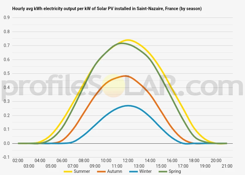 Graph of hourly avg kWh electricity output per kW of Solar PV installed in Saint-Nazaire, France (by season)