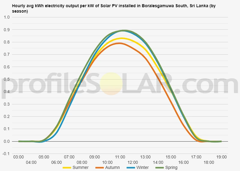 Graph of hourly avg kWh electricity output per kW of Solar PV installed in Boralesgamuwa South, Sri Lanka (by season)