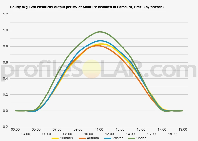 Graph of hourly avg kWh electricity output per kW of Solar PV installed in Paracuru, Brazil (by season)