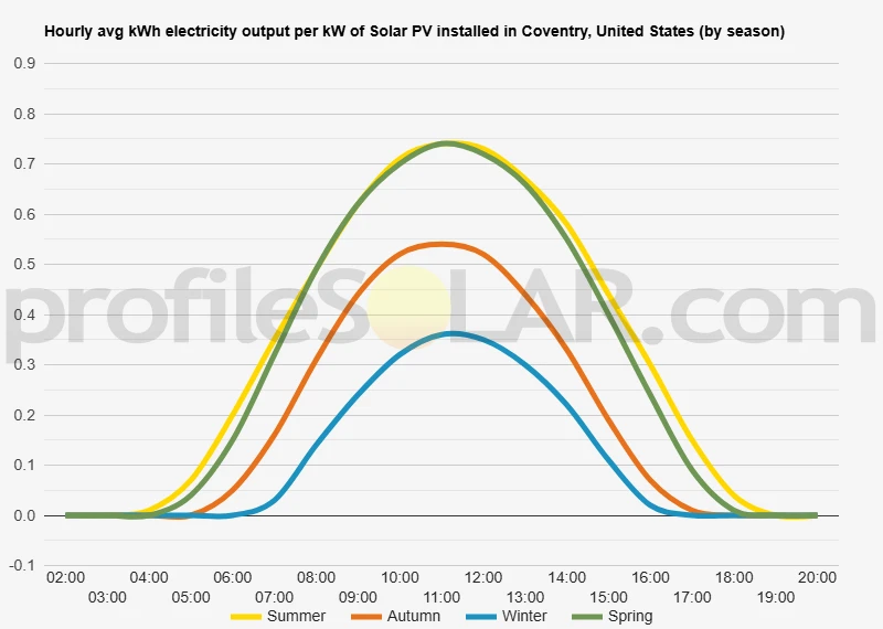 Graph of hourly avg kWh electricity output per kW of Solar PV installed in Coventry, United States (by season)