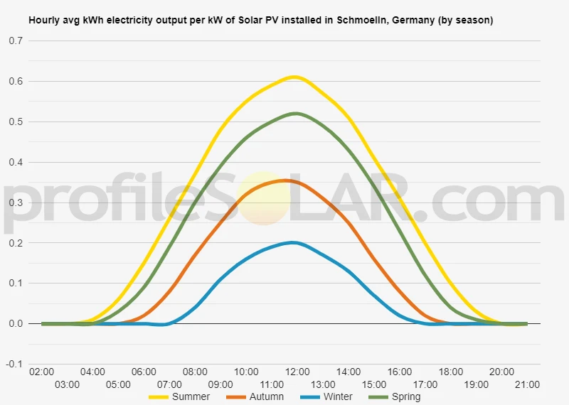 Graph of hourly avg kWh electricity output per kW of Solar PV installed in Schmoelln, Germany (by season)