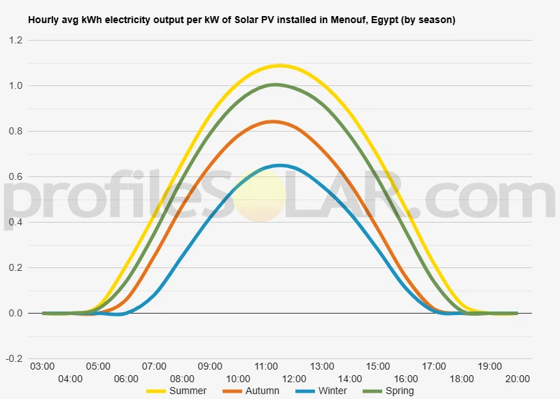 Graph of hourly avg kWh electricity output per kW of Solar PV installed in Menouf, Egypt (by season)