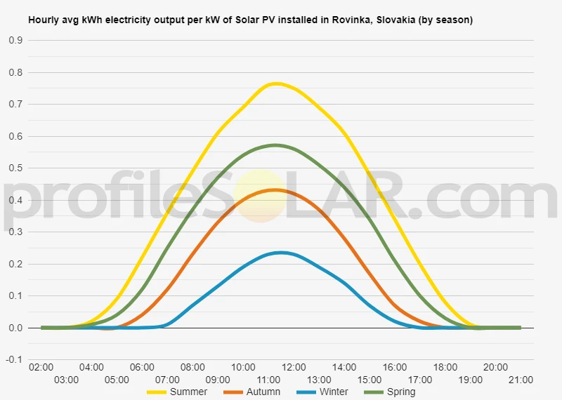 Graph of hourly avg kWh electricity output per kW of Solar PV installed in Rovinka, Slovakia (by season)