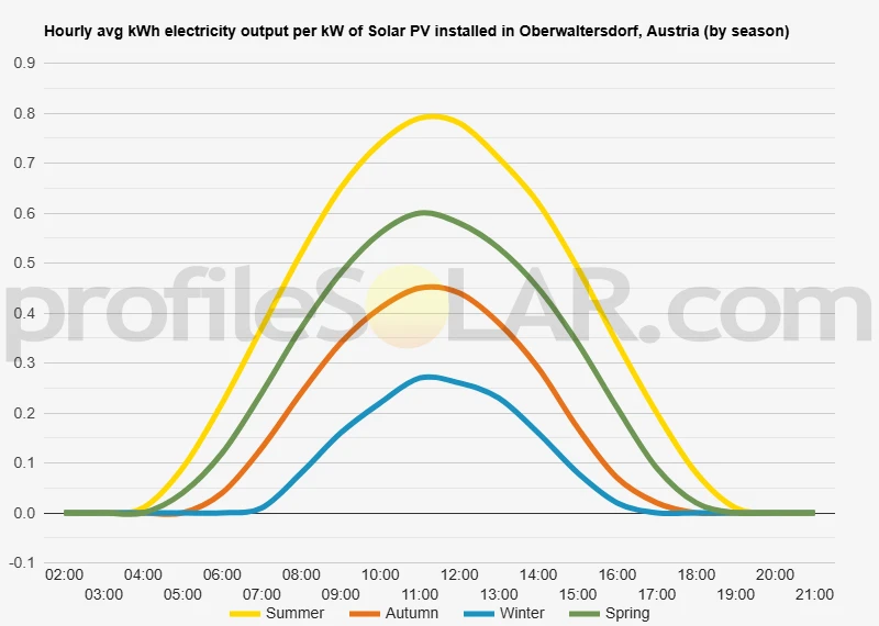 Graph of hourly avg kWh electricity output per kW of Solar PV installed in Oberwaltersdorf, Austria (by season)