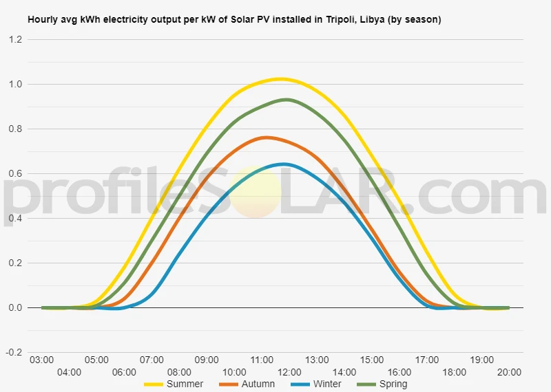 Graph of hourly avg kWh electricity output per kW of Solar PV installed in Tripoli, Libya (by season)