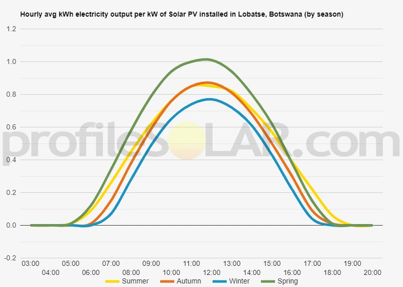 Graph of hourly avg kWh electricity output per kW of Solar PV installed in Lobatse, Botswana (by season)