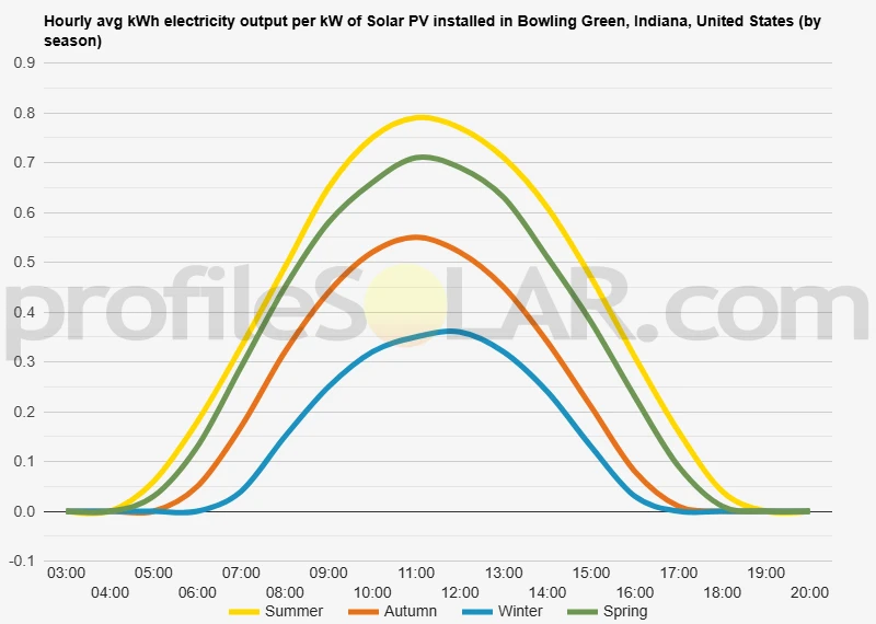 Graph of hourly avg kWh electricity output per kW of Solar PV installed in Bowling Green, Indiana, United States (by season)
