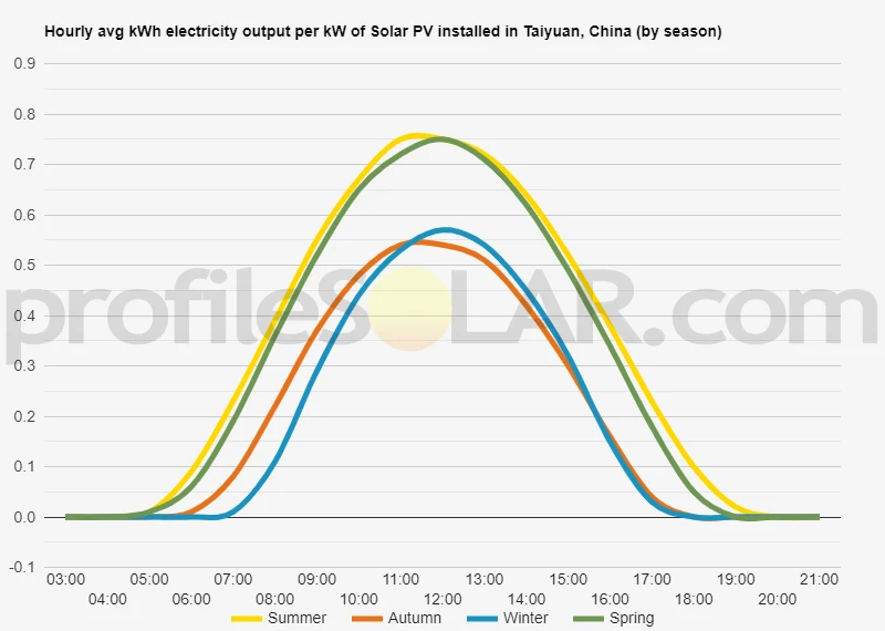 Graph of hourly avg kWh electricity output per kW of Solar PV installed in Taiyuan, China (by season)