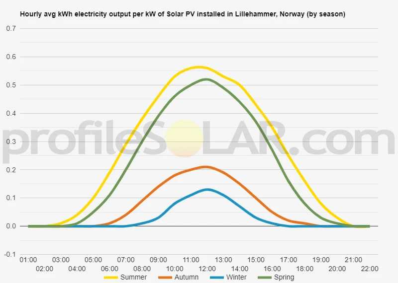 Graph of hourly avg kWh electricity output per kW of Solar PV installed in Lillehammer, Norway (by season)