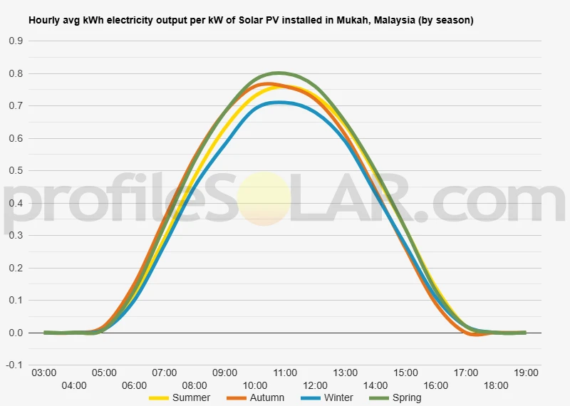 Graph of hourly avg kWh electricity output per kW of Solar PV installed in Mukah, Malaysia (by season)
