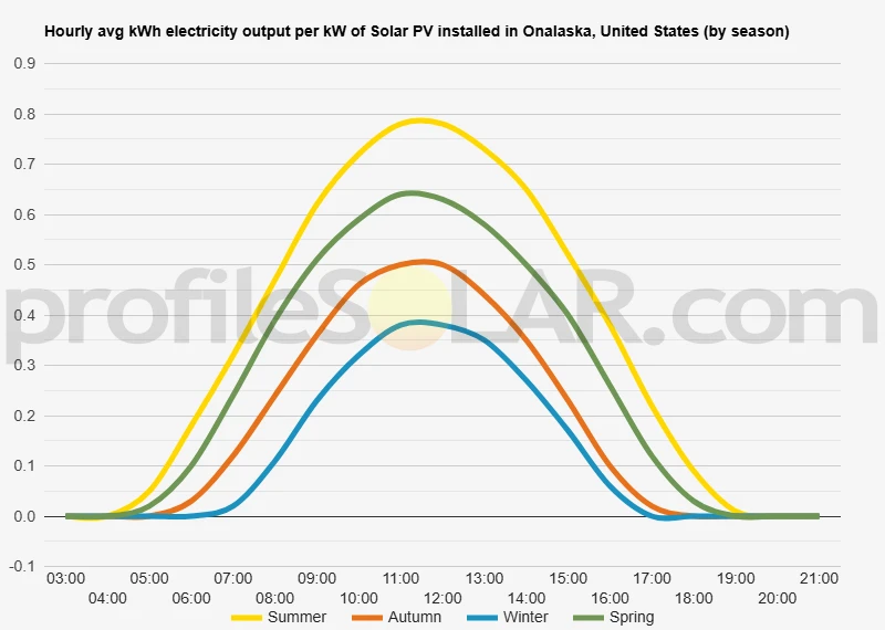 Graph of hourly avg kWh electricity output per kW of Solar PV installed in Onalaska, United States (by season)