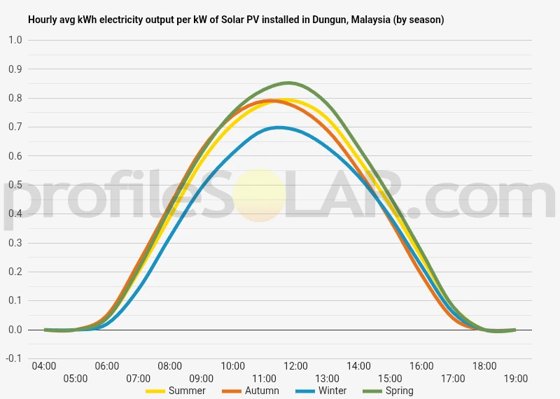 Graph of hourly avg kWh electricity output per kW of Solar PV installed in Dungun, Malaysia (by season)
