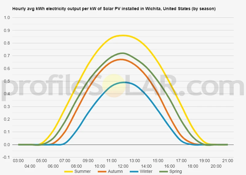 Graph of hourly avg kWh electricity output per kW of Solar PV installed in Wichita, United States (by season)