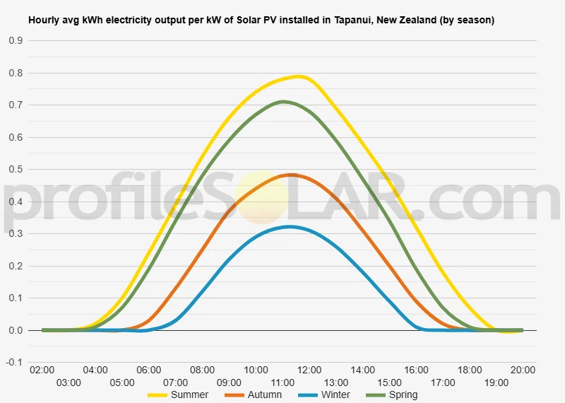 Graph of hourly avg kWh electricity output per kW of Solar PV installed in Tapanui, New Zealand (by season)