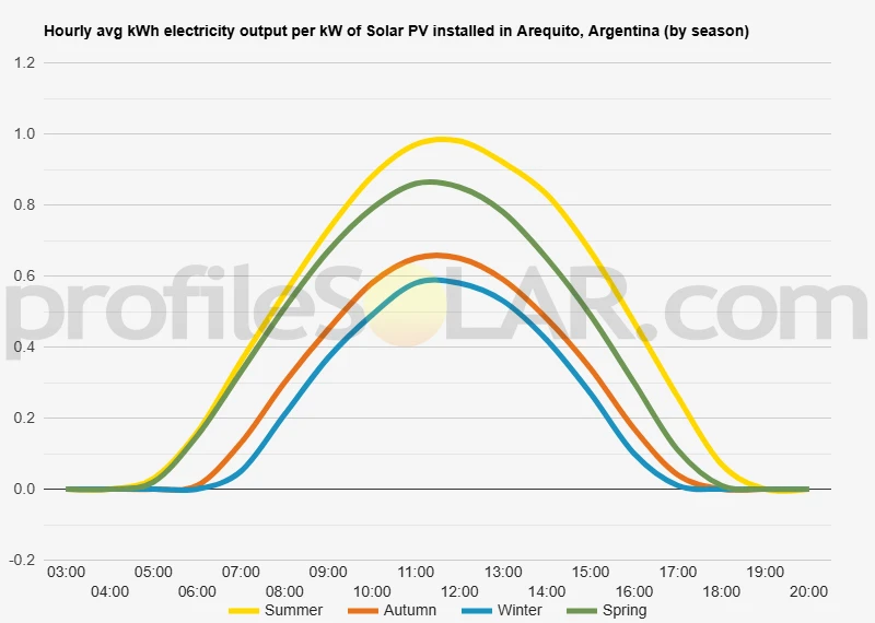 Graph of hourly avg kWh electricity output per kW of Solar PV installed in Arequito, Argentina (by season)