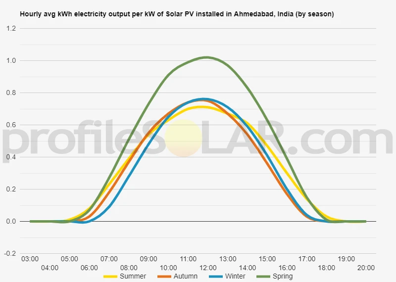 Graph of hourly avg kWh electricity output per kW of Solar PV installed in Ahmedabad, India (by season)