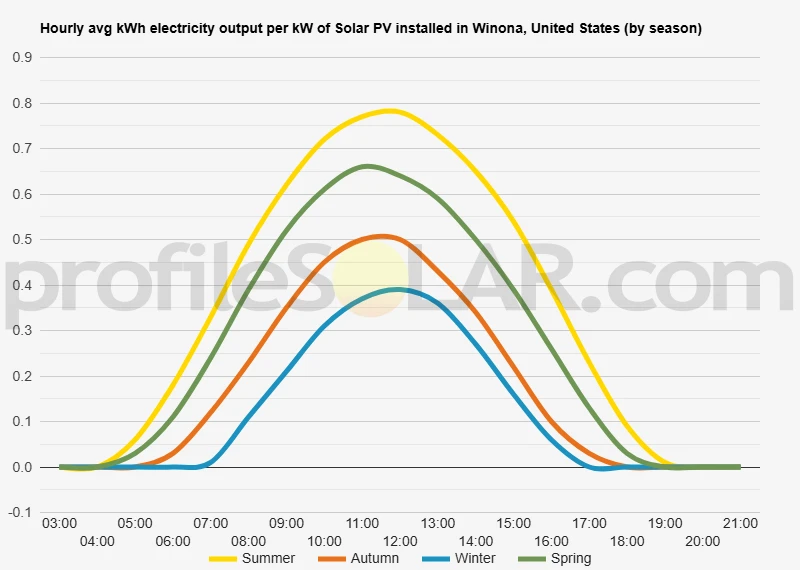 Graph of hourly avg kWh electricity output per kW of Solar PV installed in Winona, United States (by season)