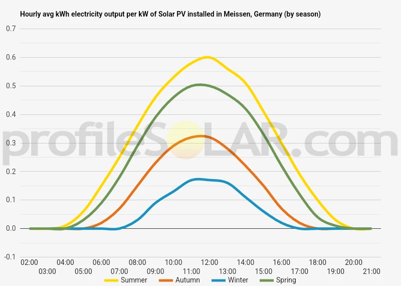 Graph of hourly avg kWh electricity output per kW of Solar PV installed in Meissen, Germany (by season)