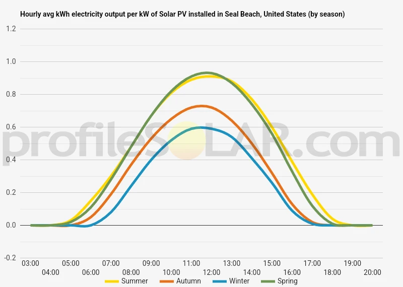 Graph of hourly avg kWh electricity output per kW of Solar PV installed in Seal Beach, United States (by season)
