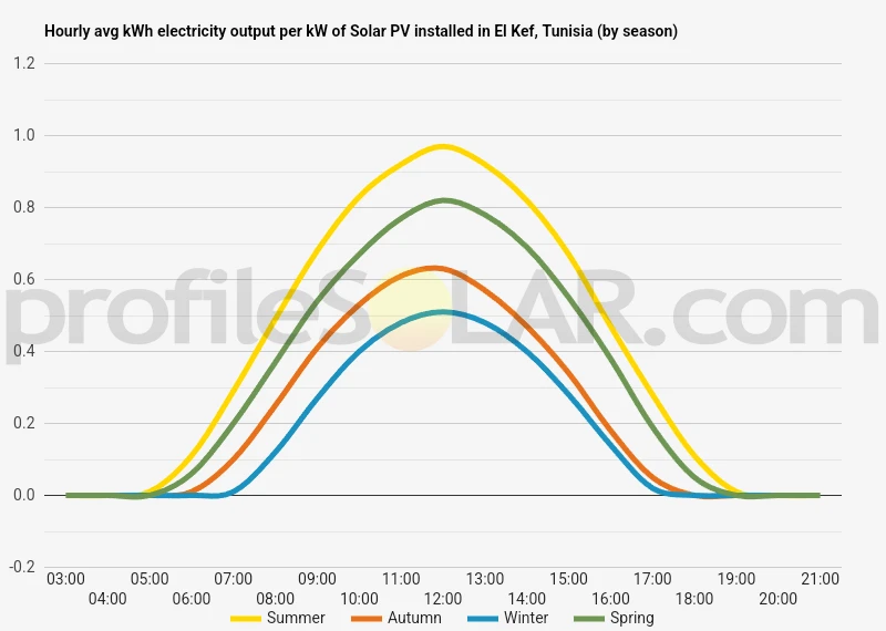 Graph of hourly avg kWh electricity output per kW of Solar PV installed in El Kef, Tunisia (by season)