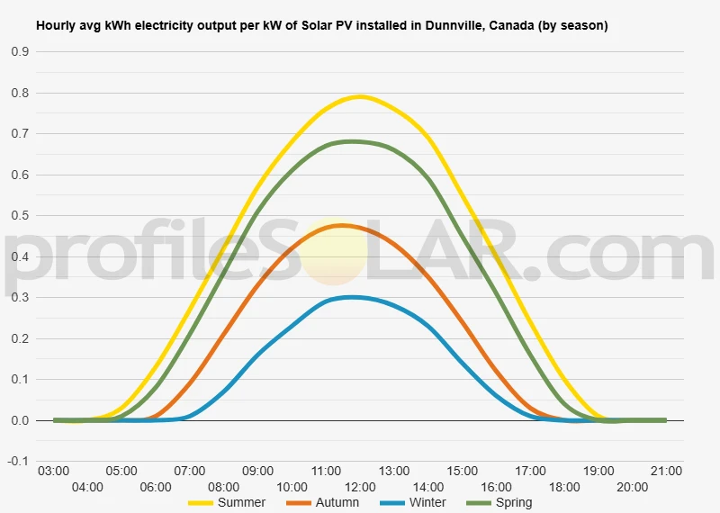 Graph of hourly avg kWh electricity output per kW of Solar PV installed in Dunnville, Canada (by season)