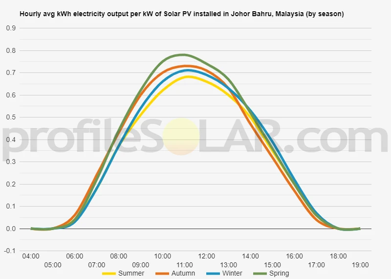 Graph of hourly avg kWh electricity output per kW of Solar PV installed in Johor Bahru, Malaysia (by season)