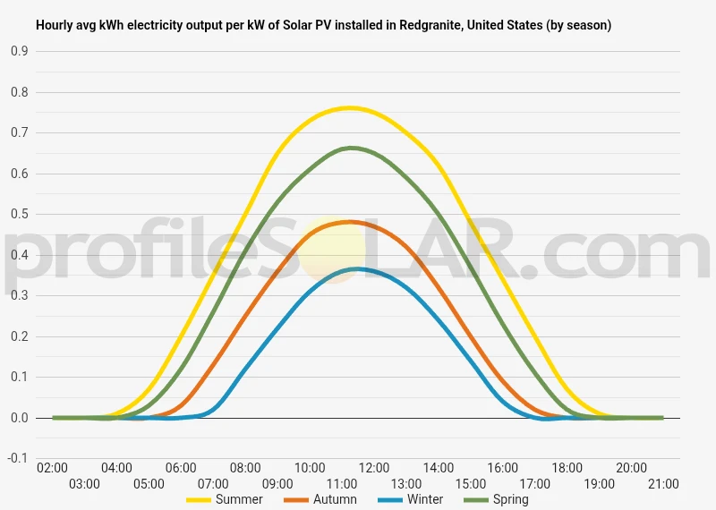 Graph of hourly avg kWh electricity output per kW of Solar PV installed in Redgranite, United States (by season)