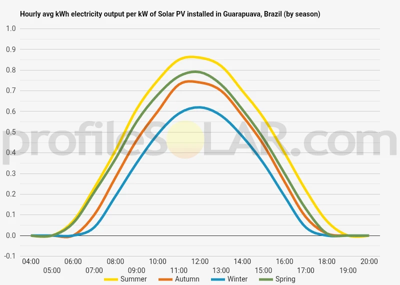 Graph of hourly avg kWh electricity output per kW of Solar PV installed in Guarapuava, Brazil (by season)