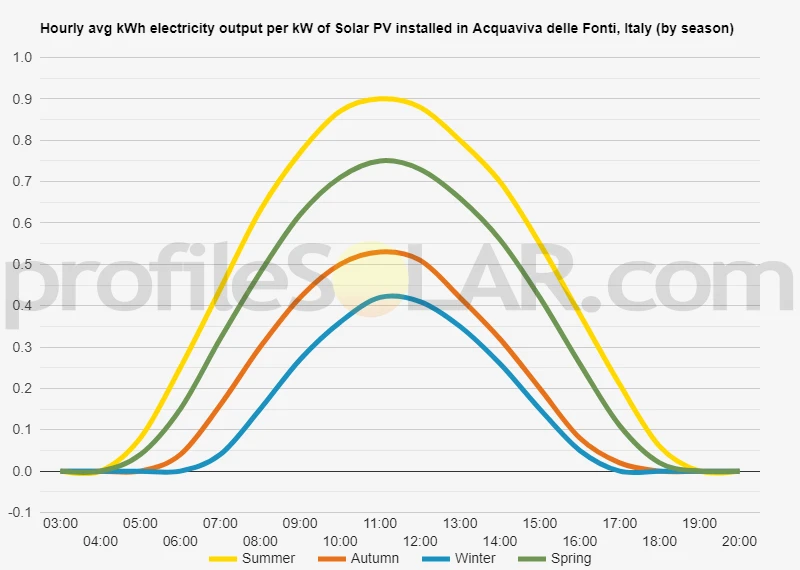 Graph of hourly avg kWh electricity output per kW of Solar PV installed in Acquaviva Delle Fonti, Italy (by season)