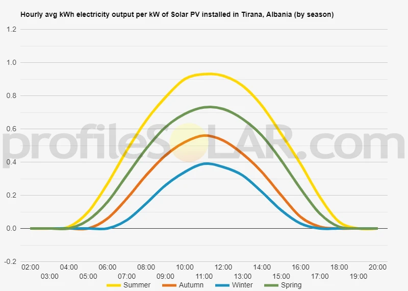 Graph of hourly avg kWh electricity output per kW of Solar PV installed in Tirana, Albania (by season)