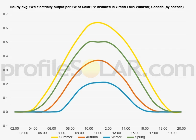 Graph of hourly avg kWh electricity output per kW of Solar PV installed in Grand Falls-Windsor, Canada (by season)