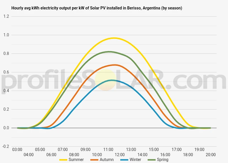 Graph of hourly avg kWh electricity output per kW of Solar PV installed in Berisso, Argentina (by season)