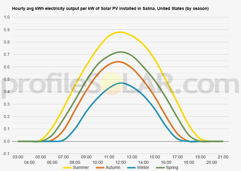 Graph of hourly avg kWh electricity output per kW of Solar PV installed in Salina, United States (by season)